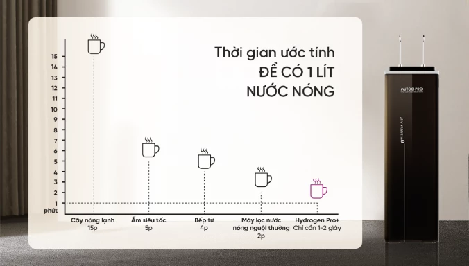 Công nghệ nóng nhanh tức thì trên máy lọc nước nóng lạnh Mutosi giúp tiết kiệm đến 84% điện năng tiêu thụ